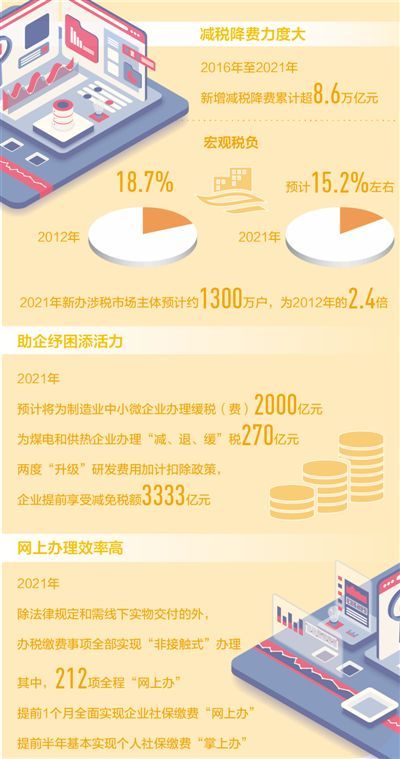 2021年宏觀稅負(fù)預(yù)計降至15.2%左右 減稅降費成色十足