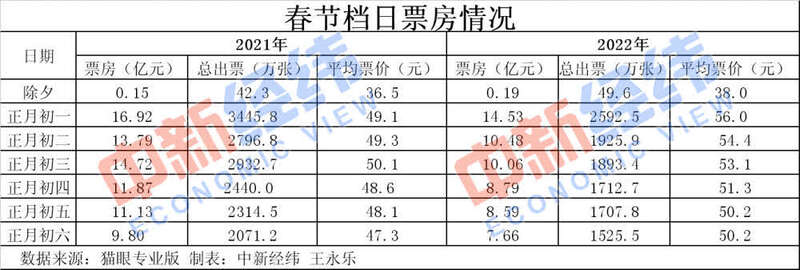 歷史第二！春節(jié)60億+的電影票房你貢獻(xiàn)了多少