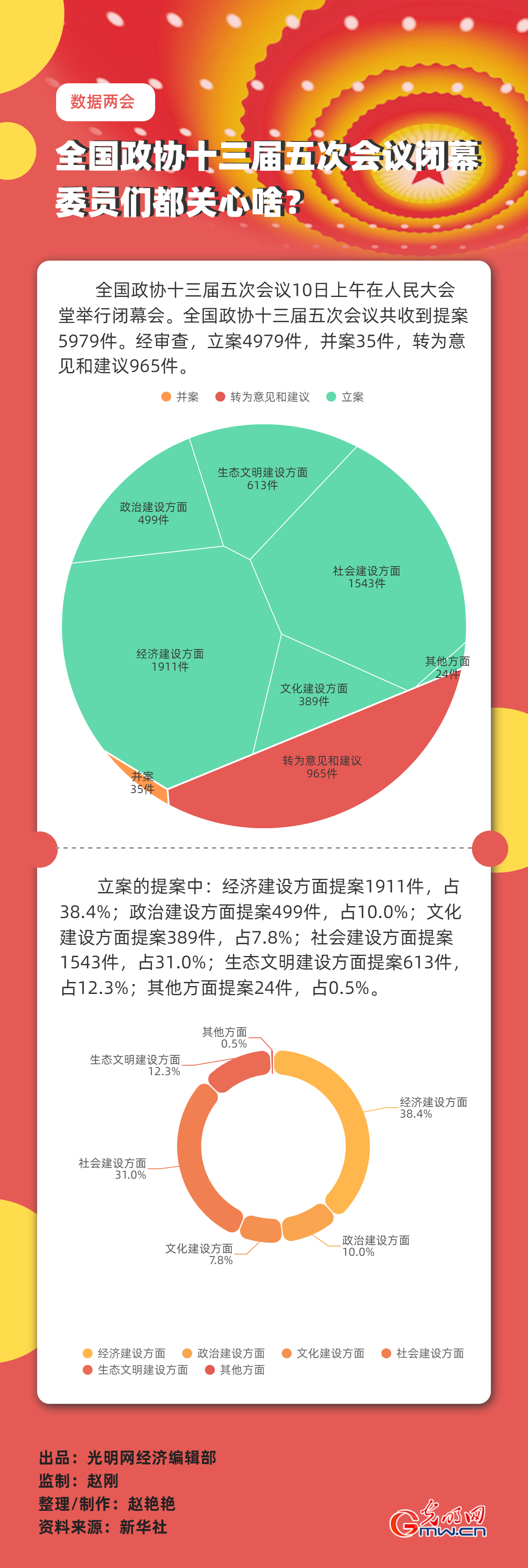 【數(shù)據(jù)兩會(huì)】全國(guó)政協(xié)十三屆五次會(huì)議閉幕 委員們都關(guān)心啥？