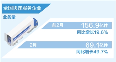 2月快遞服務(wù)企業(yè)業(yè)務(wù)量69.1億件 同比增長49.7%