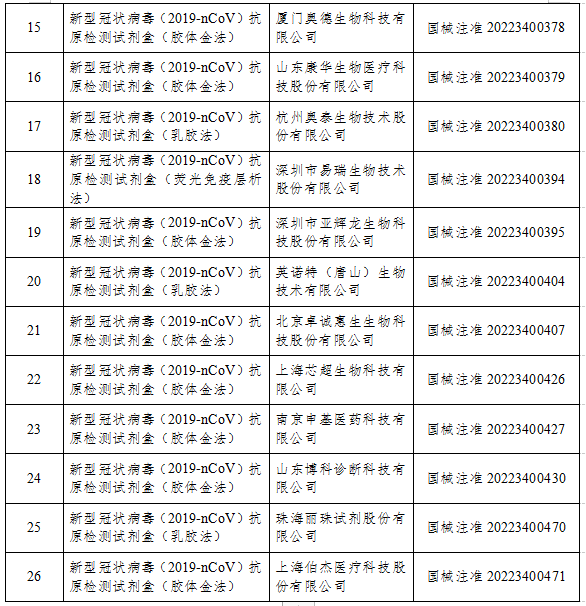 國家藥監(jiān)局：已批準(zhǔn)26個新冠病毒抗原檢測試劑