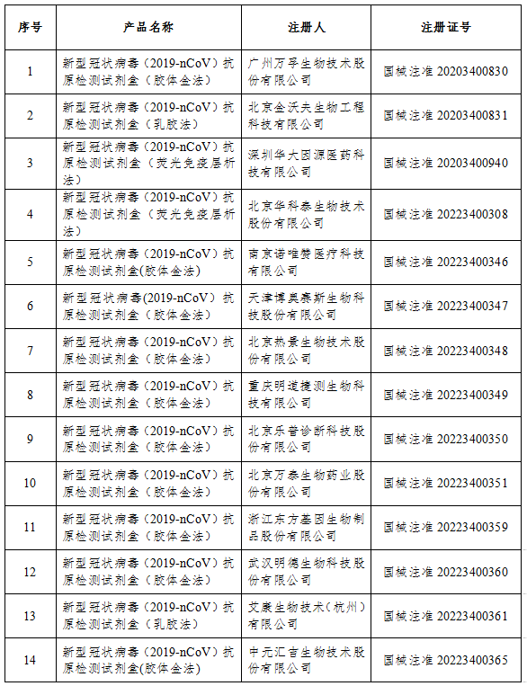 國家藥監(jiān)局：已批準(zhǔn)26個新冠病毒抗原檢測試劑