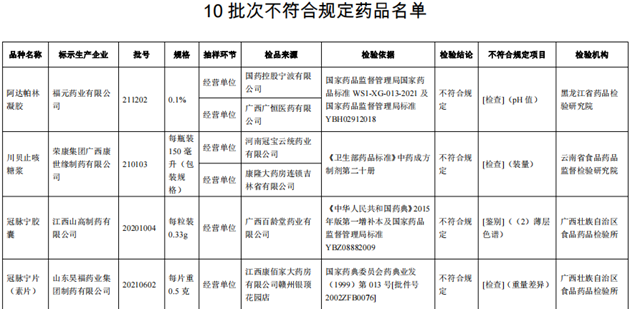 10批次藥品不合規(guī)！涉小兒感冒顆粒、川貝止咳糖漿等