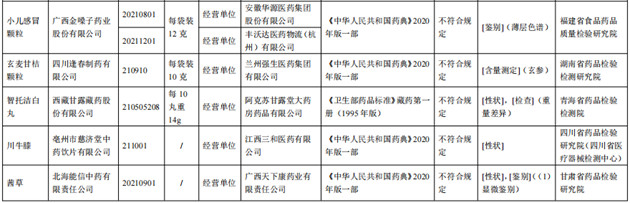 10批次藥品不合規(guī)！涉小兒感冒顆粒、川貝止咳糖漿等