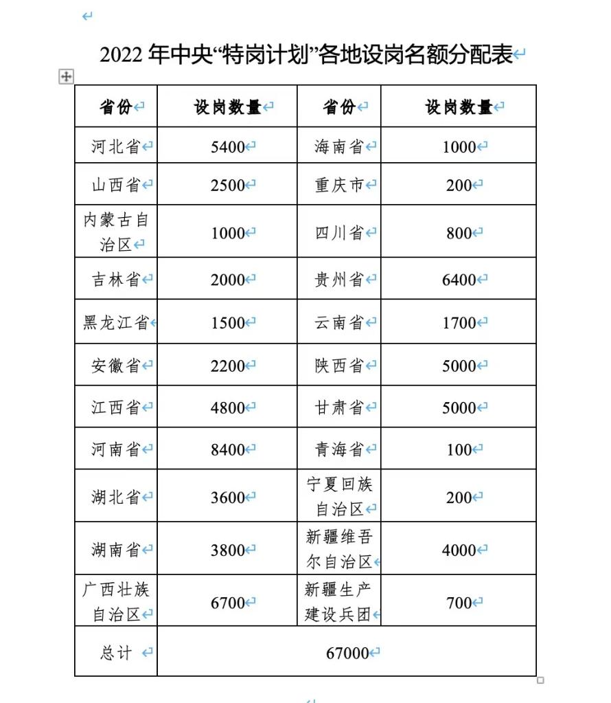 基層服務(wù)項(xiàng)目報(bào)考火熱 招募高校畢業(yè)生超12萬人