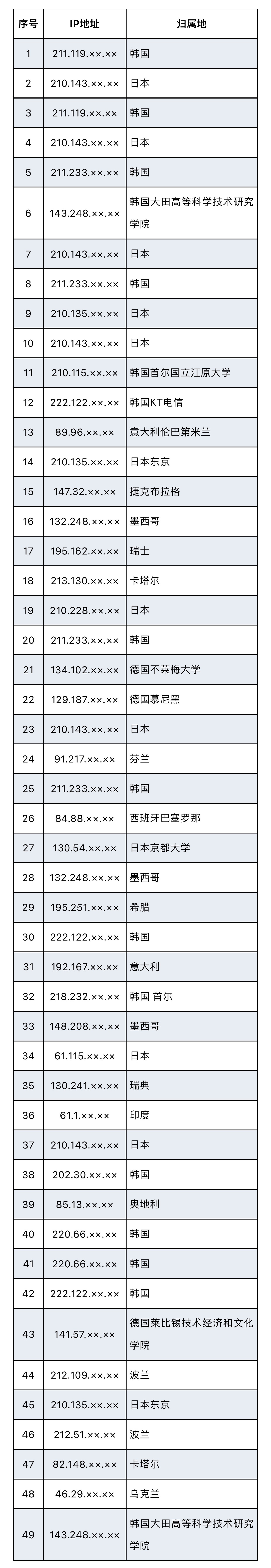 美國(guó)網(wǎng)攻西工大另一圖謀曝光：查詢中國(guó)境內(nèi)敏感身份人員信息