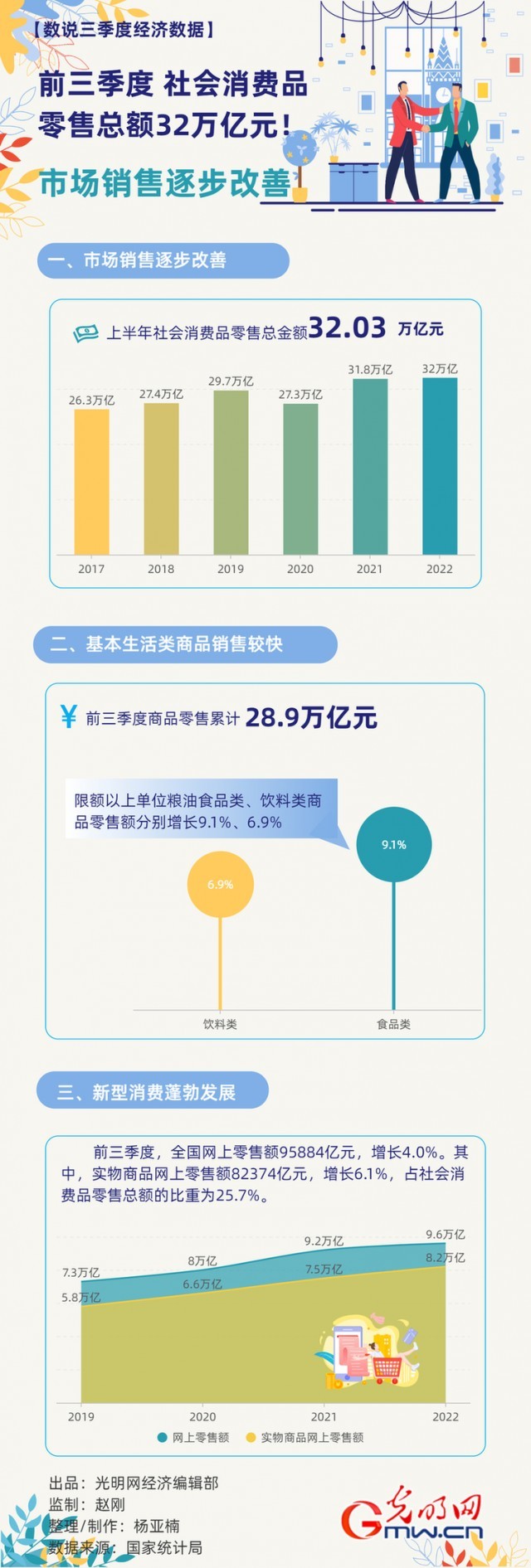 數(shù)據(jù)圖解丨市場銷售逐步改善！前三季度社會消費品零售總額32萬億元