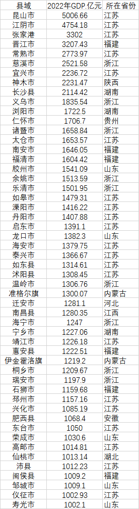 52個(gè)GDP千億縣 數(shù)據(jù)來(lái)源：各地統(tǒng)計(jì)局、公開資料