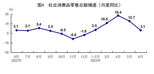 國(guó)家統(tǒng)計(jì)局：2023年上半年國(guó)民經(jīng)濟(jì)恢復(fù)向好