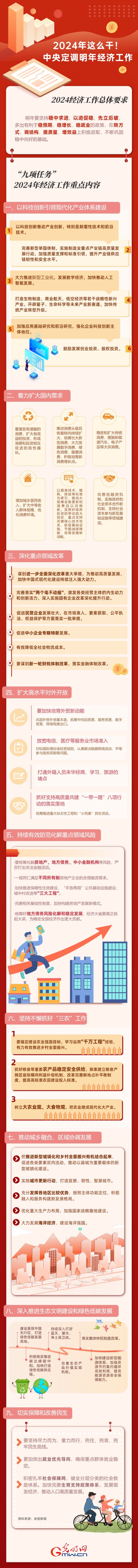 【圖解】強(qiáng)信心 促發(fā)展丨2024年這么干！中央定調(diào)明年經(jīng)濟(jì)工作