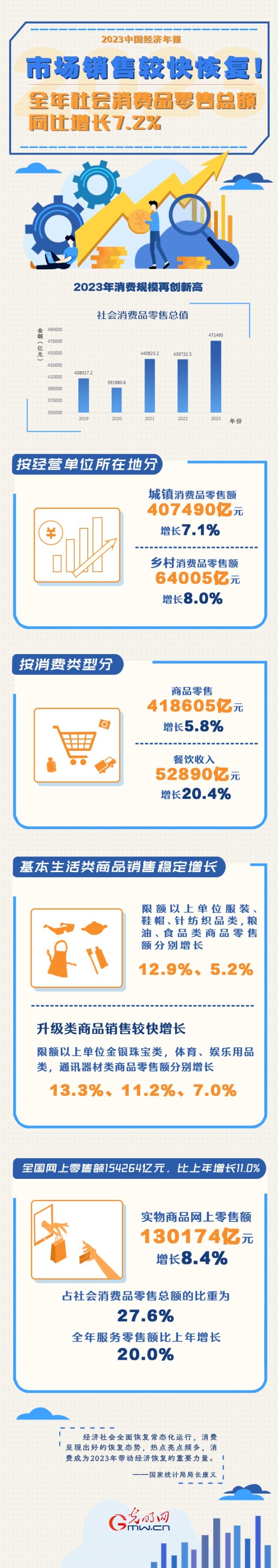 2023中國(guó)經(jīng)濟(jì)年報(bào)丨市場(chǎng)銷售較快恢復(fù)！全年社會(huì)消費(fèi)品零售總額同比增長(zhǎng)7.2%