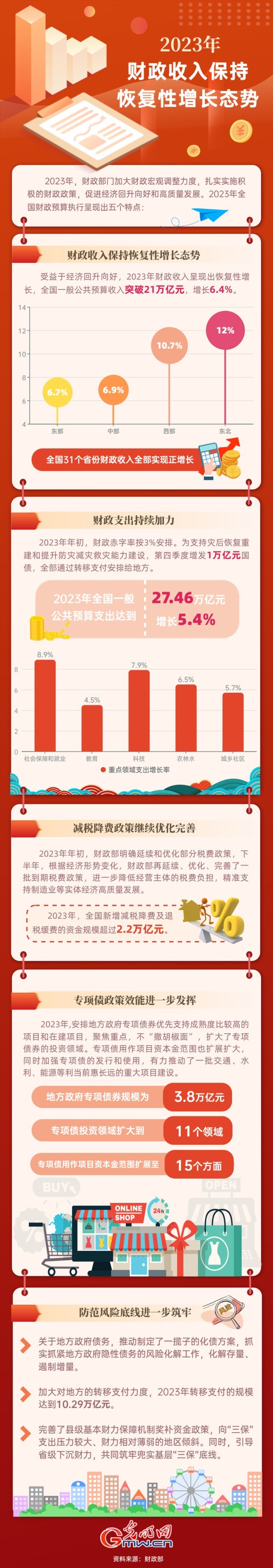 2023中國經(jīng)濟(jì)年報(bào)丨2023年財(cái)政收入保持恢復(fù)性增長(zhǎng)態(tài)勢(shì)