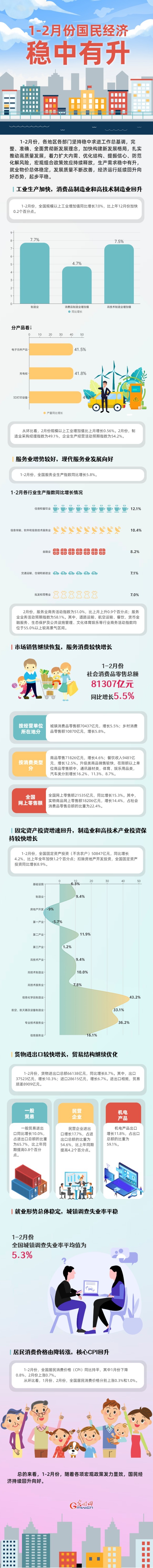 數(shù)據(jù)圖解丨延續(xù)回升向好態(tài)勢 1-2月份國民經濟穩(wěn)中有升