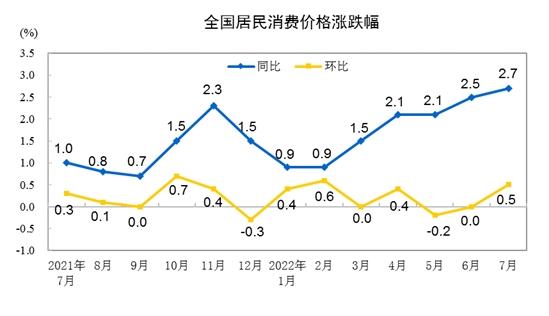 CPI漲跌幅走勢(shì)圖。來(lái)自國(guó)家統(tǒng)計(jì)局。