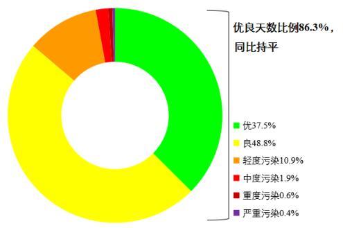 圖1 2022年1—8月全國(guó)339個(gè)地級(jí)及以上城市各級(jí)別天數(shù)比例。圖片來(lái)源：生態(tài)環(huán)境部網(wǎng)站