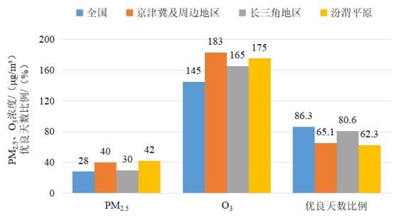 2022年1—8月全國(guó)及重點(diǎn)區(qū)域空氣質(zhì)量比較。圖片來(lái)源：生態(tài)環(huán)境部網(wǎng)站