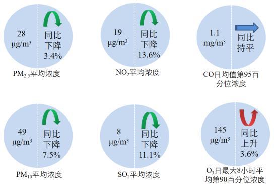 圖2 2022年1—8月全國(guó)339個(gè)地級(jí)及以上城市六項(xiàng)指標(biāo)濃度及同比變化圖片來(lái)源：生態(tài)環(huán)境部網(wǎng)站