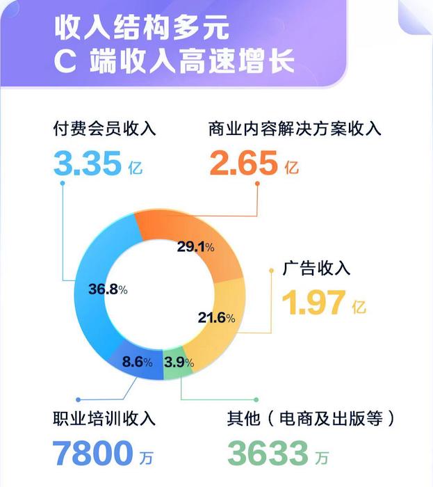 　　收入結構多元 C端收入高速增長