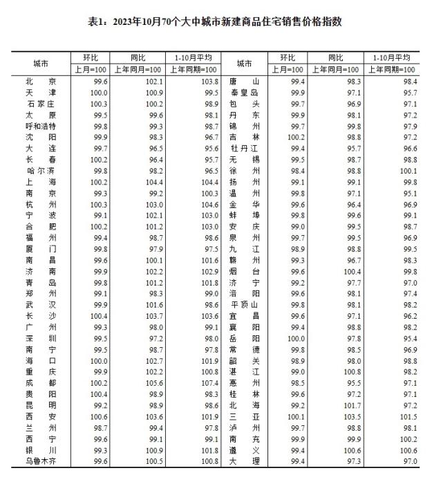 2023年10月70個(gè)大中城市新建商品住宅銷售價(jià)格指數(shù)。 截圖自國家統(tǒng)計(jì)局官網(wǎng)