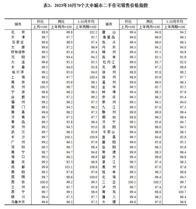 2023年10月70個(gè)大中城市二手住宅銷售價(jià)格指數(shù)。 截圖自國家統(tǒng)計(jì)局官網(wǎng)