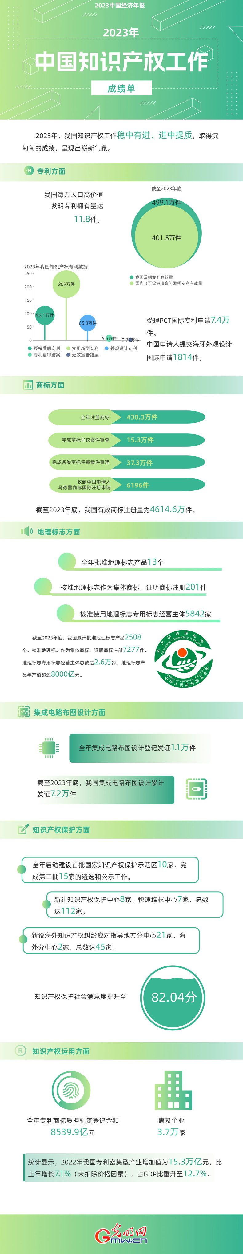 2023中國經(jīng)濟(jì)年報(bào)丨世界首個(gè)！我國國內(nèi)有效發(fā)明專利數(shù)量突破400萬件