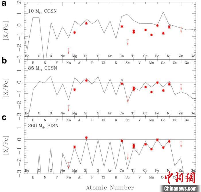 天文學(xué)家熱議發(fā)現(xiàn)第一代超大質(zhì)量恒星化學(xué)遺跡：對認識宇宙至關(guān)重要