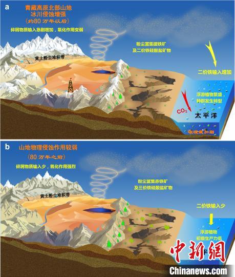 青藏高原北部冰川侵蝕增強(qiáng)驅(qū)動(dòng)亞洲沙塵鐵(Fe)化學(xué)組成和太平洋生態(tài)系統(tǒng)轉(zhuǎn)型?！≈锌圃呵嗖馗咴?供圖