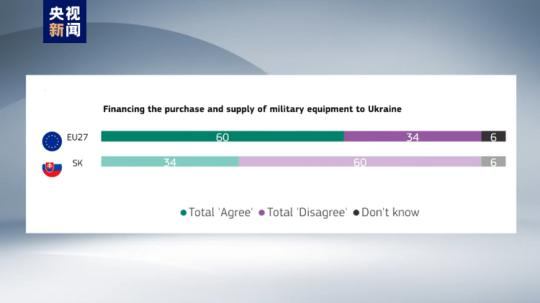 歐盟民調(diào)顯示六成斯洛伐克人不同意對(duì)烏提供軍事支持