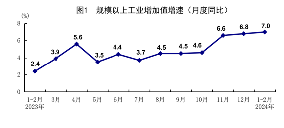 國家統(tǒng)計局：1-2月份國民經(jīng)濟穩(wěn)中有升