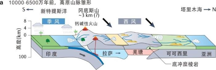 青藏高原為何高低不同？中國科學家揭示差異性隆升過程和機制