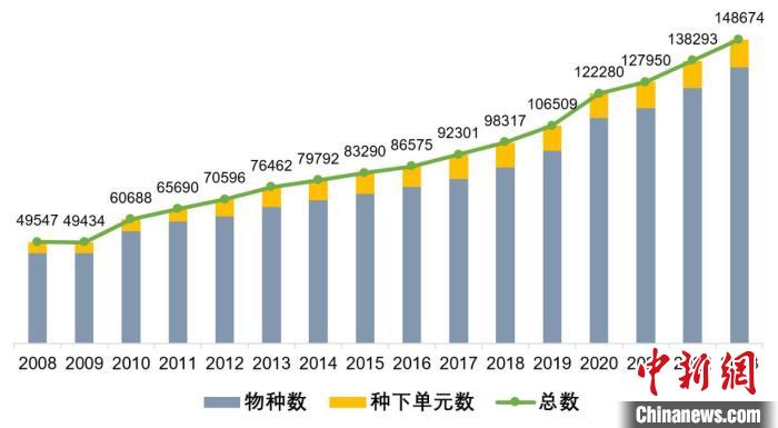 《中國生物物種名錄》歷年數(shù)據(jù)量變化圖?！≈锌圃?供圖