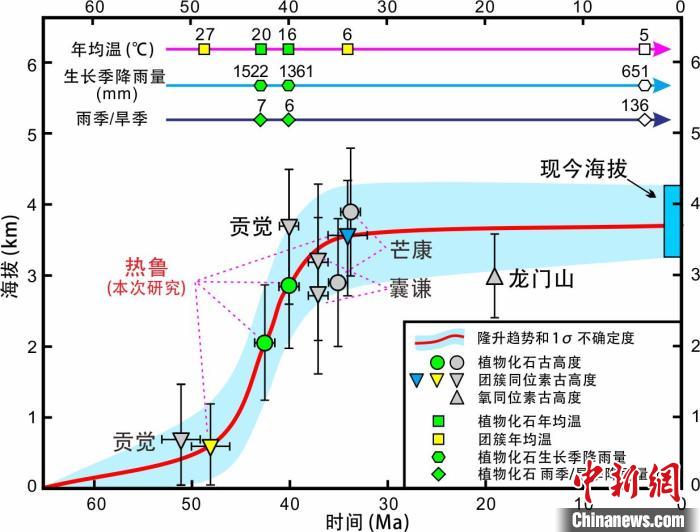 青藏高原東部新生代隆升歷史重建?！≈锌圃呵嗖馗咴?供圖