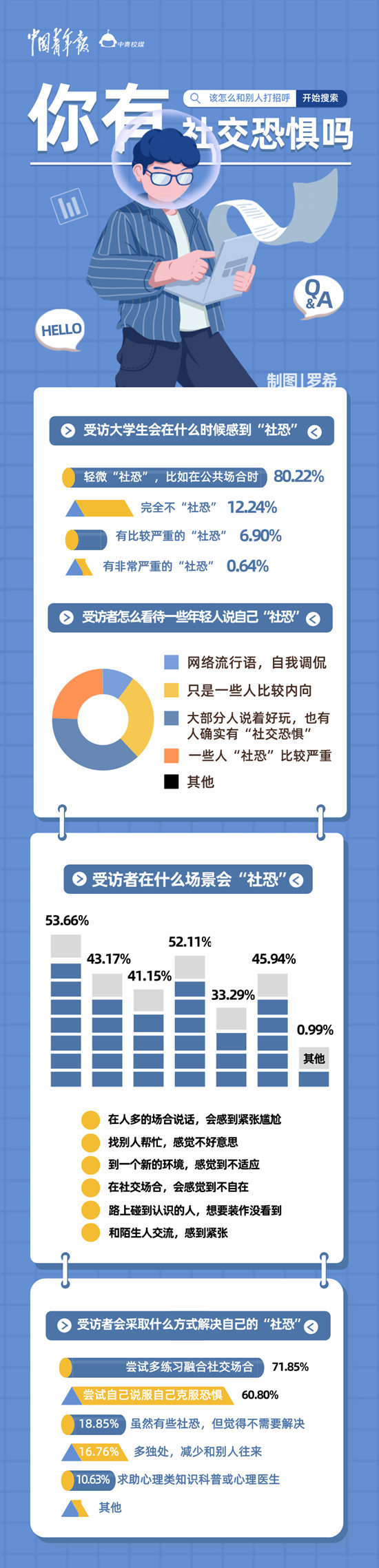 超八成受訪(fǎng)大學(xué)生認(rèn)為自己輕微“社恐”