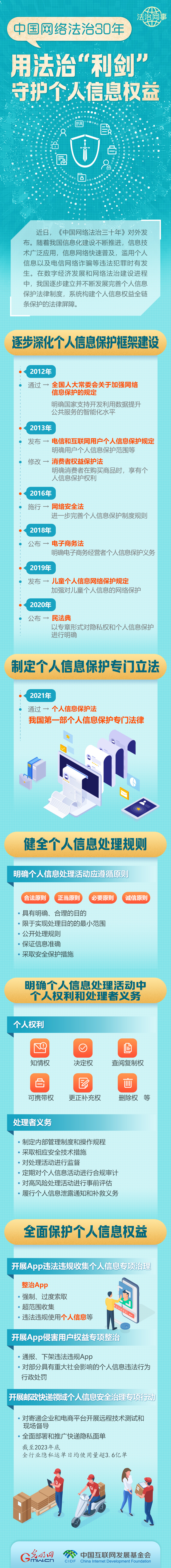 【法治網(wǎng)事】圖解 | 中國網(wǎng)絡(luò)法治30年，用法治“利劍”守護(hù)個人信息權(quán)益