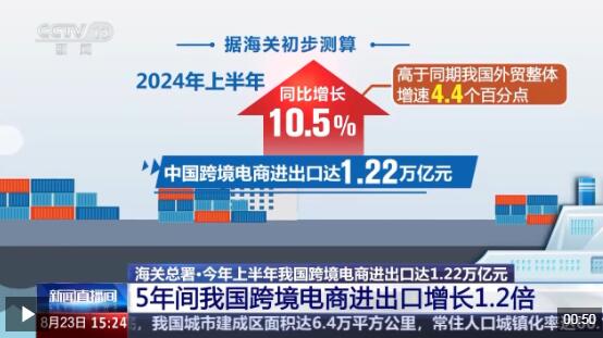 半年“跨”出1.22萬(wàn)億元！我國(guó)跨境電商這樣跑出“加速度”