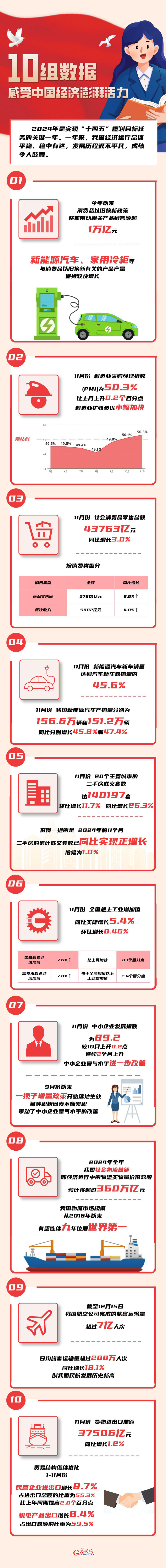 數(shù)讀2024丨10組數(shù)據(jù) 感受中國(guó)經(jīng)濟(jì)澎湃活力