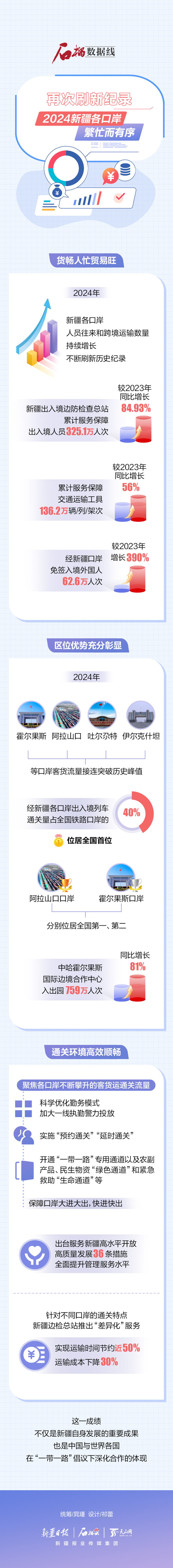 石榴數(shù)據(jù)線丨再次刷新紀(jì)錄！2024新疆各口岸繁忙而有序